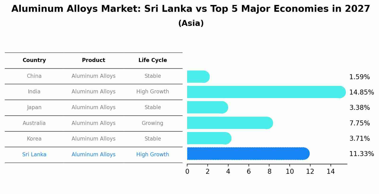 Aluminum Alloys Market: Sri Lanka vs Top 5 Major Economies in 2027 (Asia)