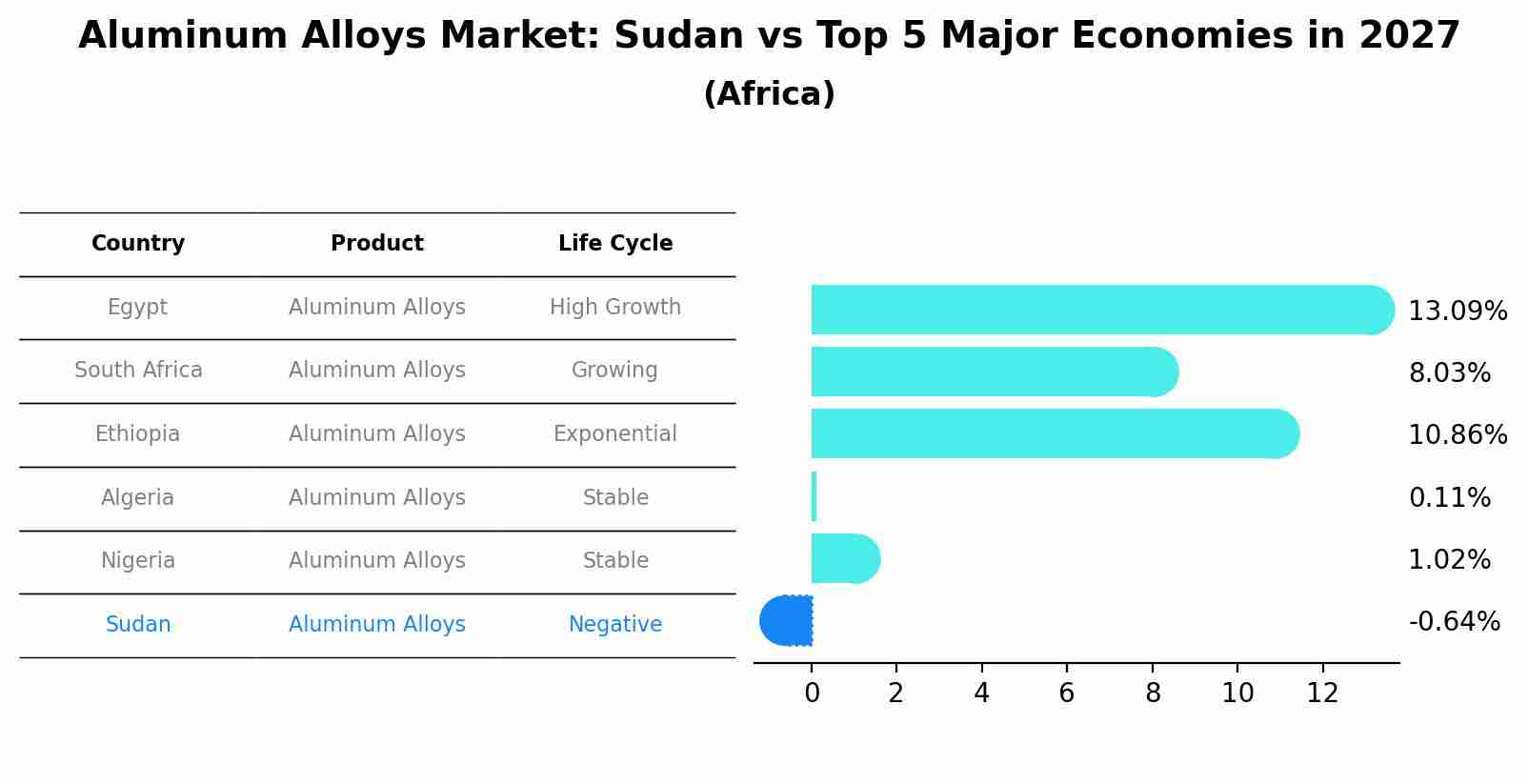 Aluminum Alloys Market: Sudan vs Top 5 Major Economies in 2027 (Africa)