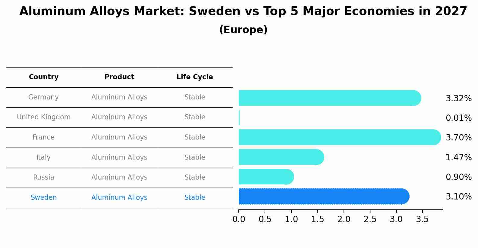 Aluminum Alloys Market: Sweden vs Top 5 Major Economies in 2027 (Europe)