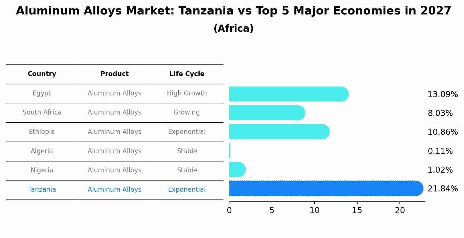 Aluminum Alloys Market: Tanzania vs Top 5 Major Economies in 2027 (Africa)