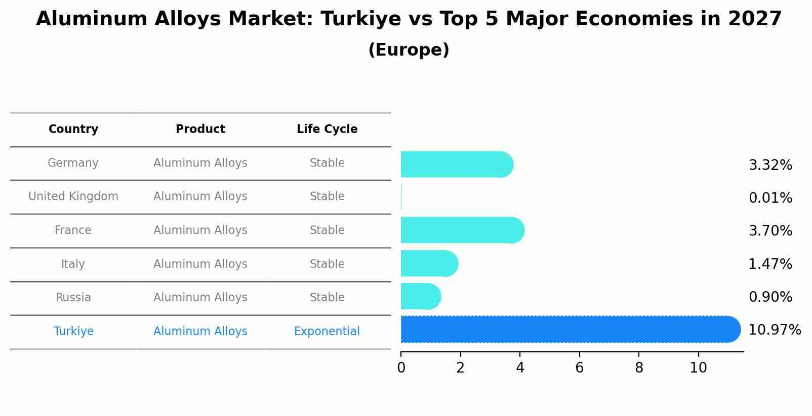 Aluminum Alloys Market: Turkiye vs Top 5 Major Economies in 2027 (Europe)