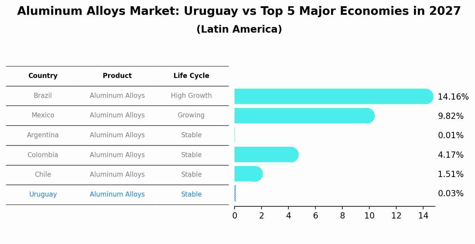 Aluminum Alloys Market: Uruguay vs Top 5 Major Economies in 2027 (Latin America)