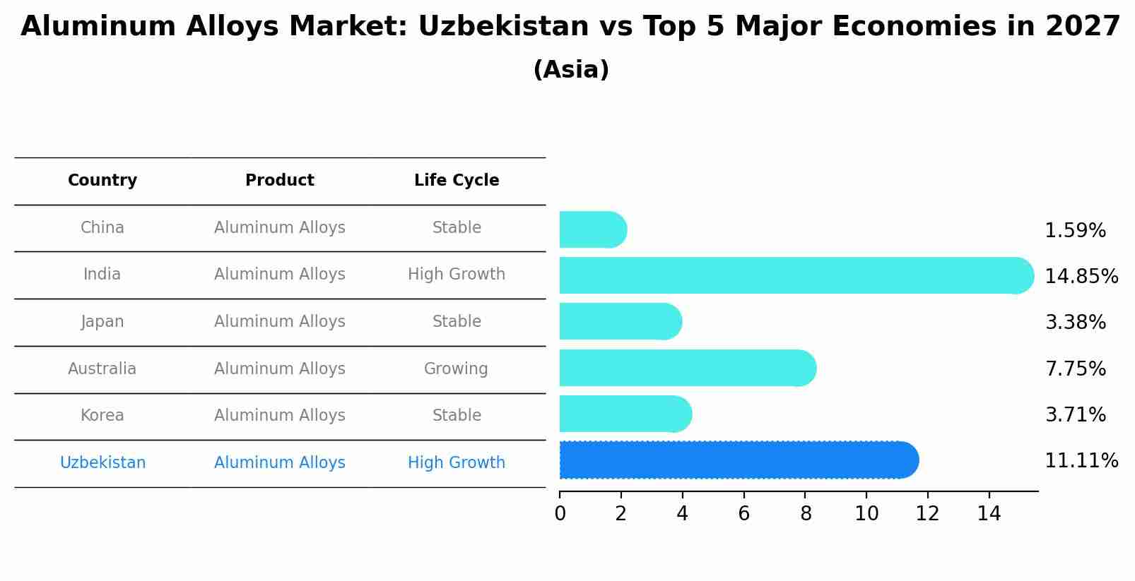 Aluminum Alloys Market: Uzbekistan vs Top 5 Major Economies in 2027 (Asia)