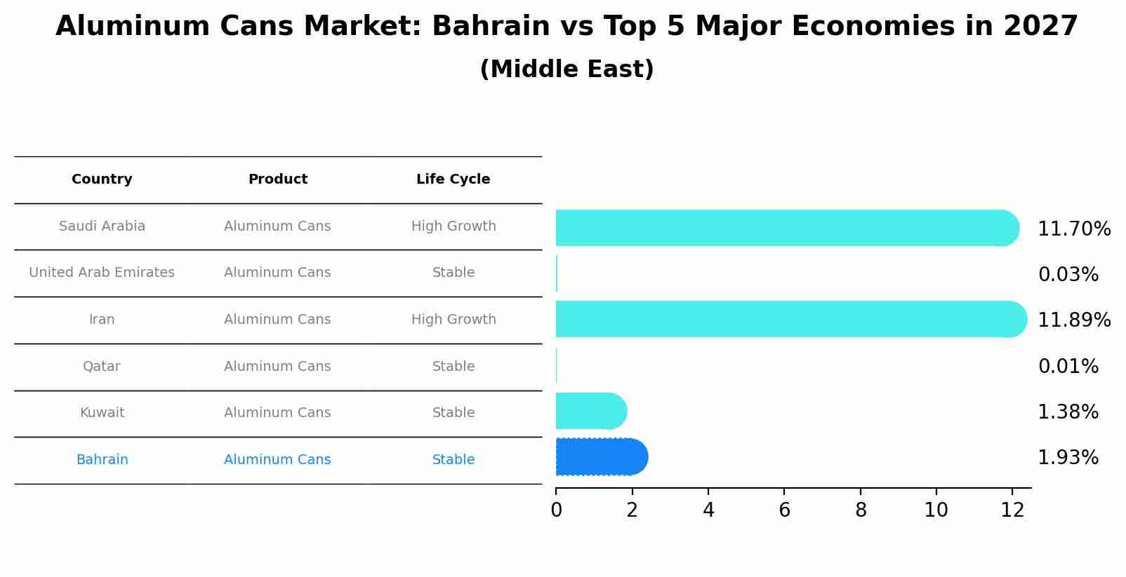 Aluminum Cans Market: Bahrain vs Top 5 Major Economies in 2027 (Middle East)