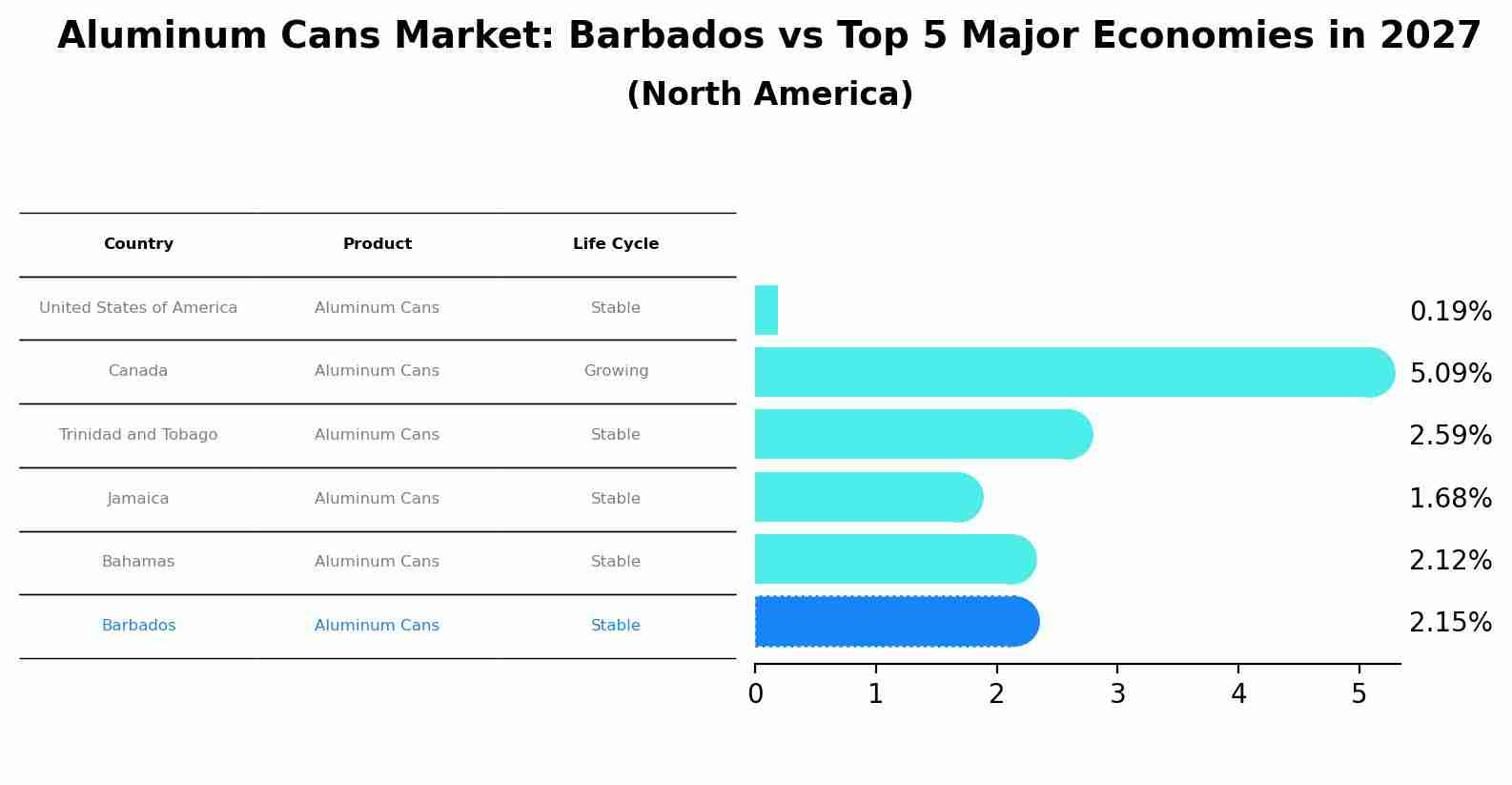 Aluminum Cans Market: Barbados vs Top 5 Major Economies in 2027 (North America)