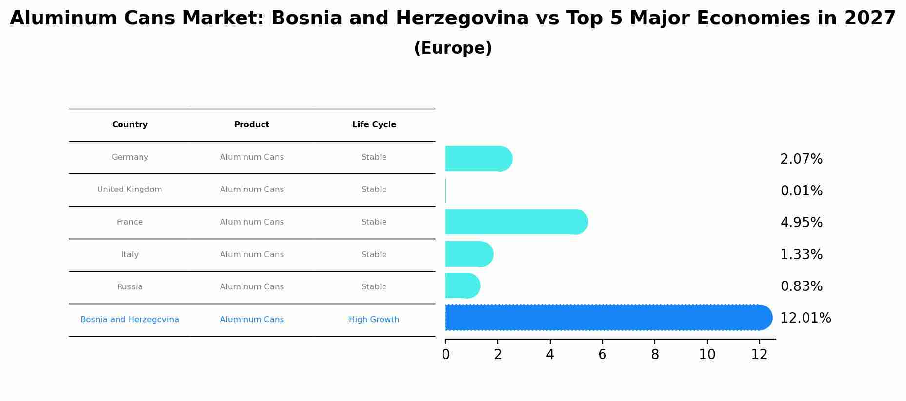 Aluminum Cans Market: Bosnia and Herzegovina vs Top 5 Major Economies in 2027 (Europe)