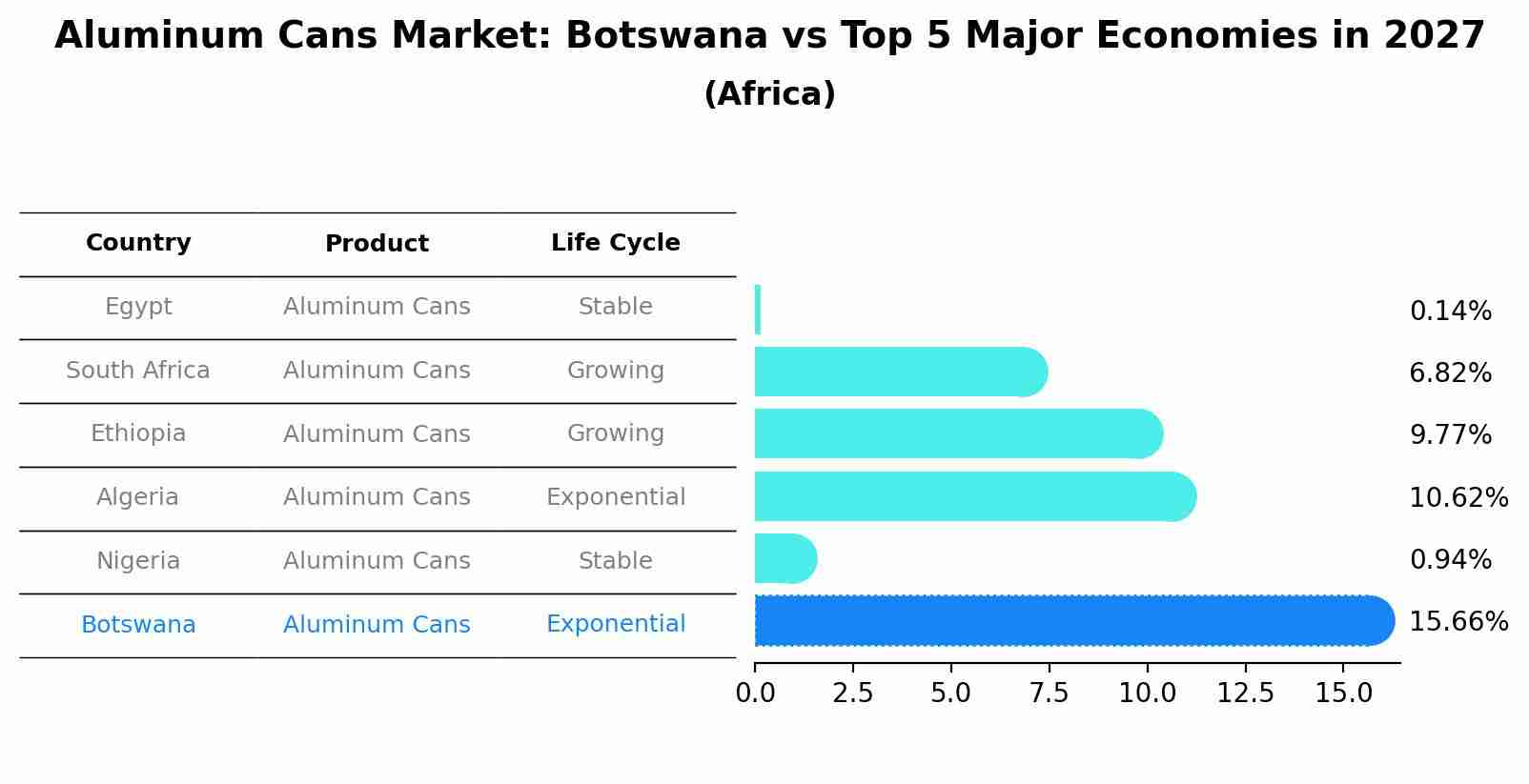 Aluminum Cans Market: Botswana vs Top 5 Major Economies in 2027 (Africa)