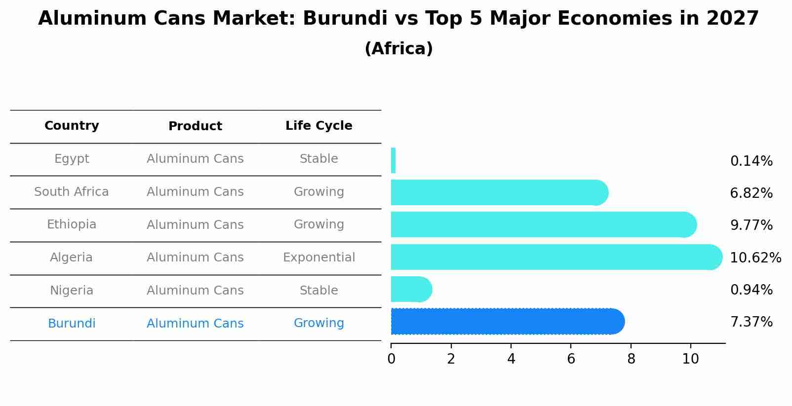 Aluminum Cans Market: Burundi vs Top 5 Major Economies in 2027 (Africa)