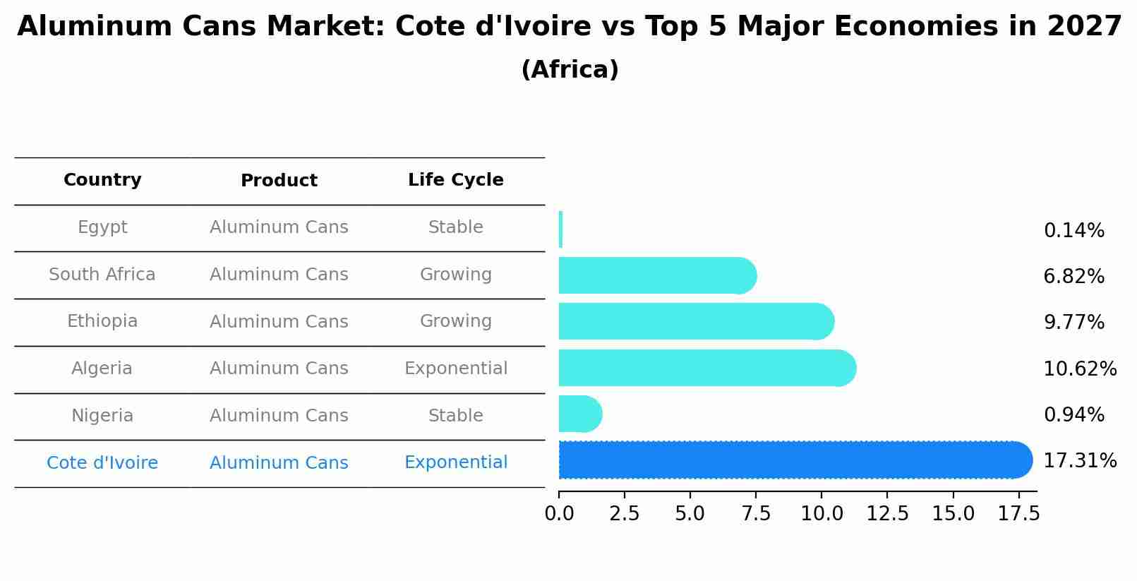 Aluminum Cans Market: Cote d'Ivoire vs Top 5 Major Economies in 2027 (Africa)