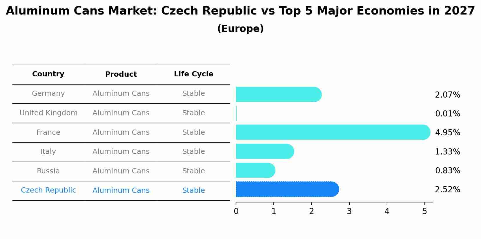 Aluminum Cans Market: Czech Republic vs Top 5 Major Economies in 2027 (Europe)