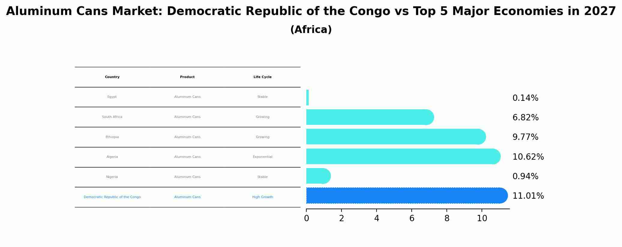 Aluminum Cans Market: Democratic Republic of the Congo vs Top 5 Major Economies in 2027 (Africa)