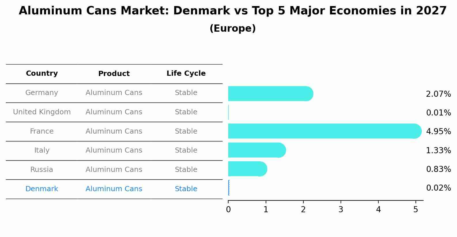 Aluminum Cans Market: Denmark vs Top 5 Major Economies in 2027 (Europe)