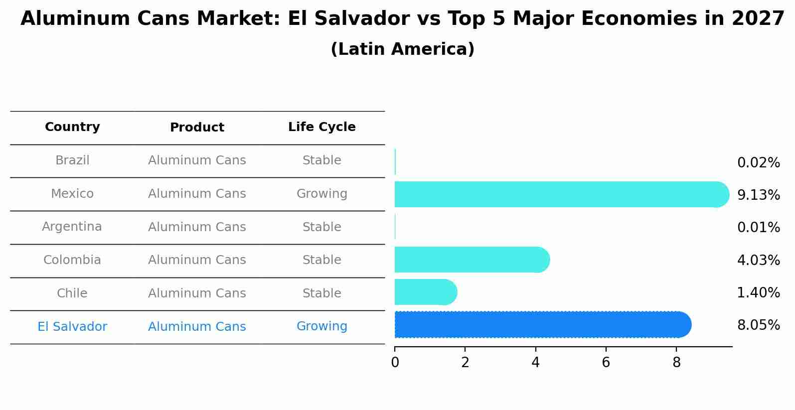 Aluminum Cans Market: El Salvador vs Top 5 Major Economies in 2027 (Latin America)