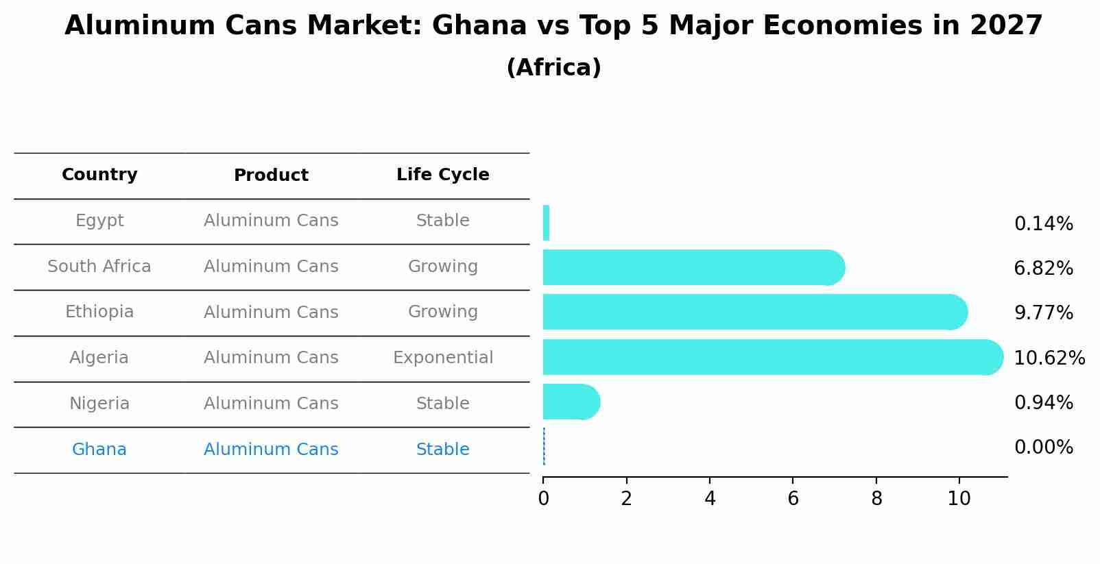 Aluminum Cans Market: Ghana vs Top 5 Major Economies in 2027 (Africa)