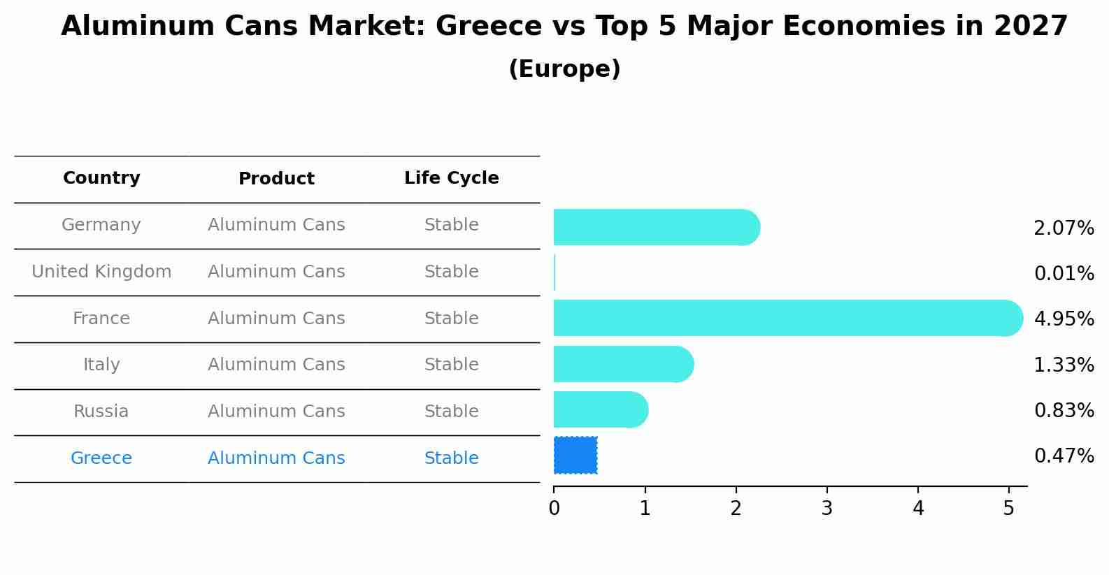 Aluminum Cans Market: Greece vs Top 5 Major Economies in 2027 (Europe)