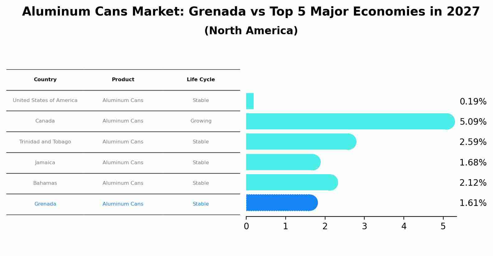 Aluminum Cans Market: Grenada vs Top 5 Major Economies in 2027 (North America)