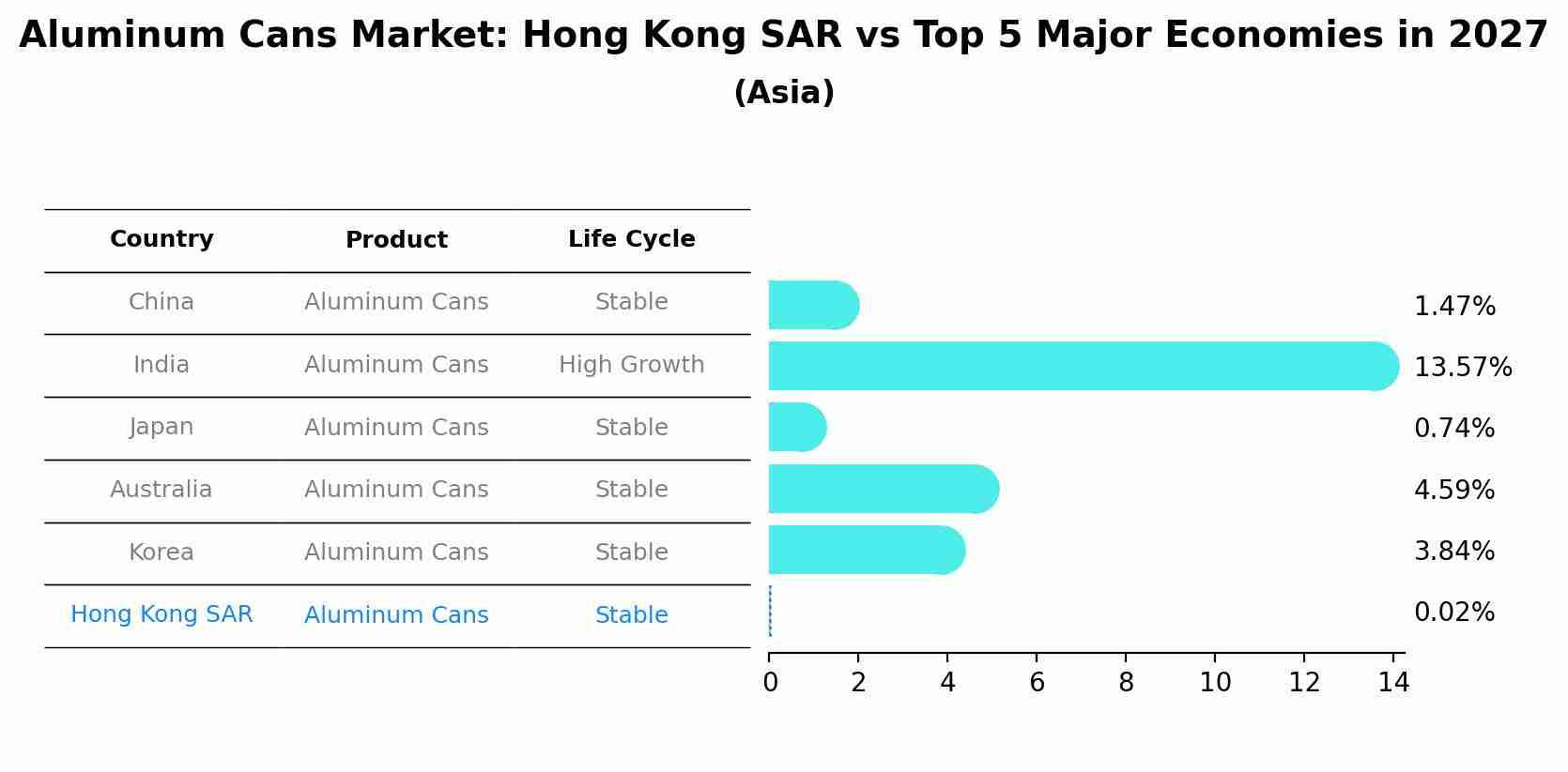 Aluminum Cans Market: Hong Kong SAR vs Top 5 Major Economies in 2027 (Asia)