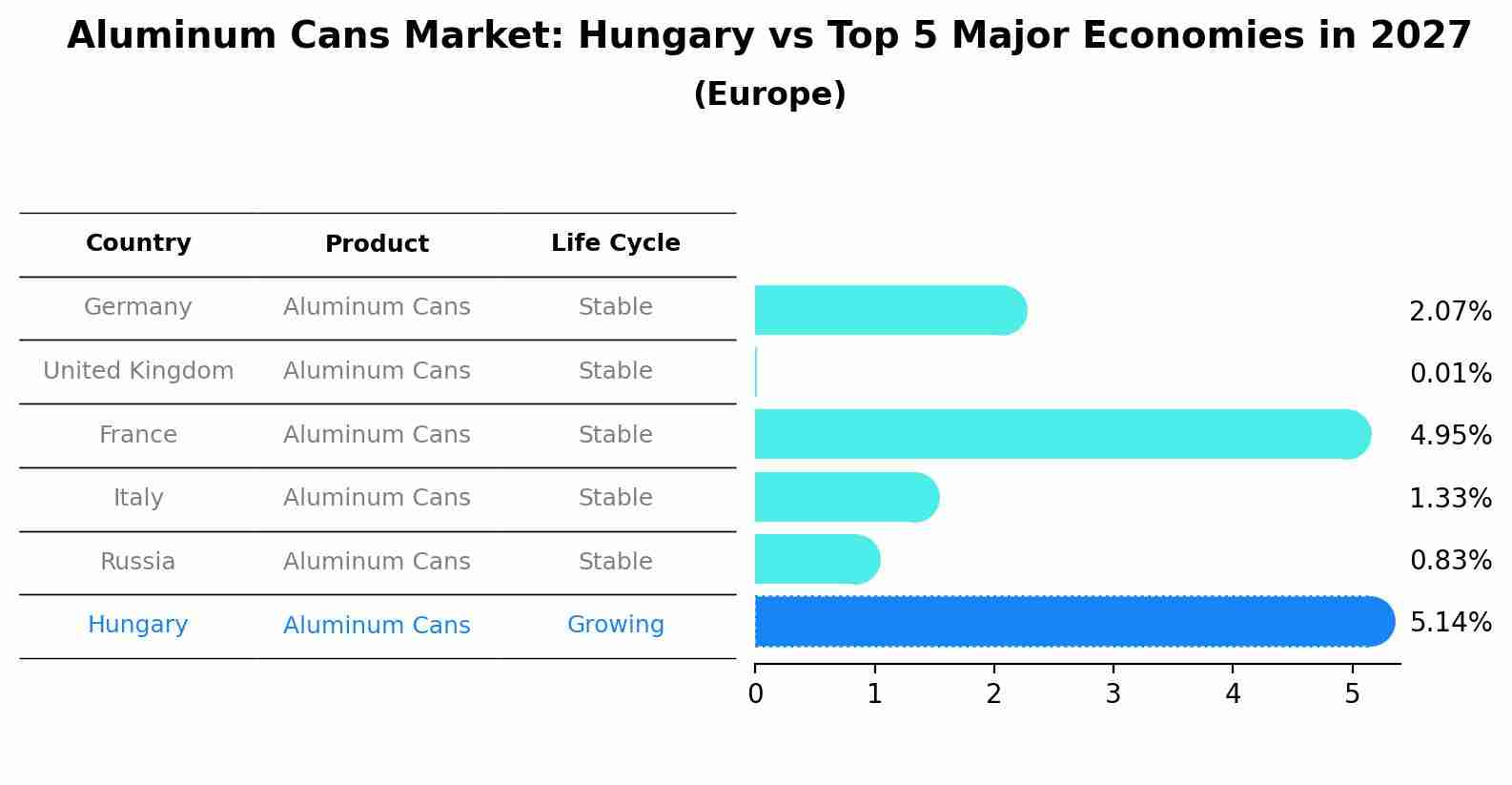 Aluminum Cans Market: Hungary vs Top 5 Major Economies in 2027 (Europe)