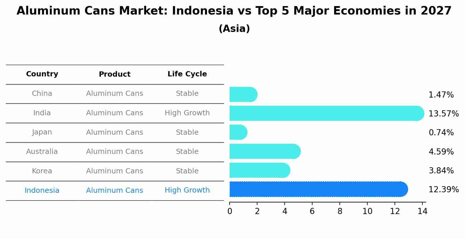Aluminum Cans Market: Indonesia vs Top 5 Major Economies in 2027 (Asia)