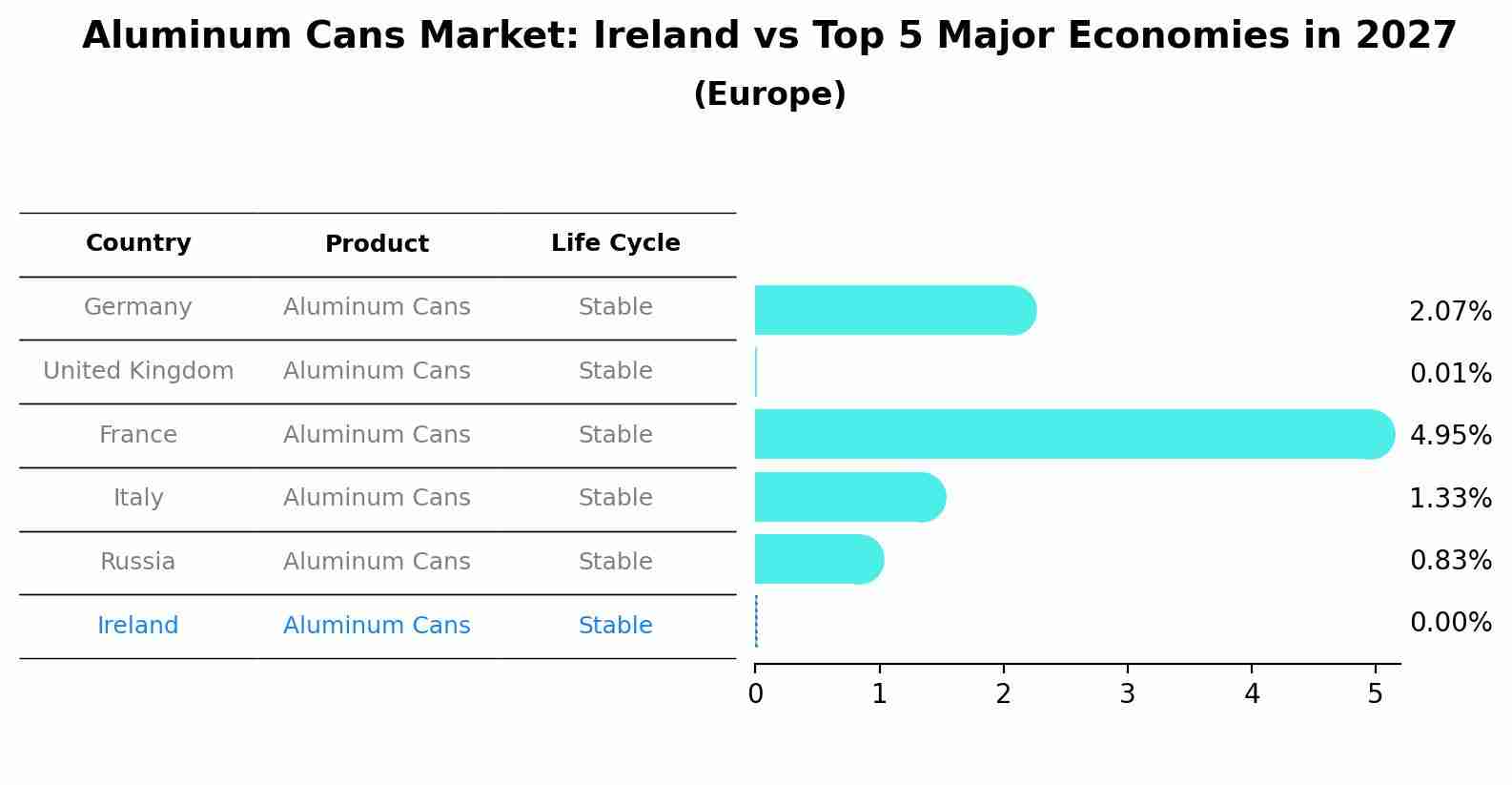 Aluminum Cans Market: Ireland vs Top 5 Major Economies in 2027 (Europe)