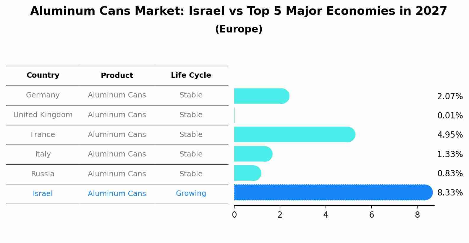 Aluminum Cans Market: Israel vs Top 5 Major Economies in 2027 (Europe)