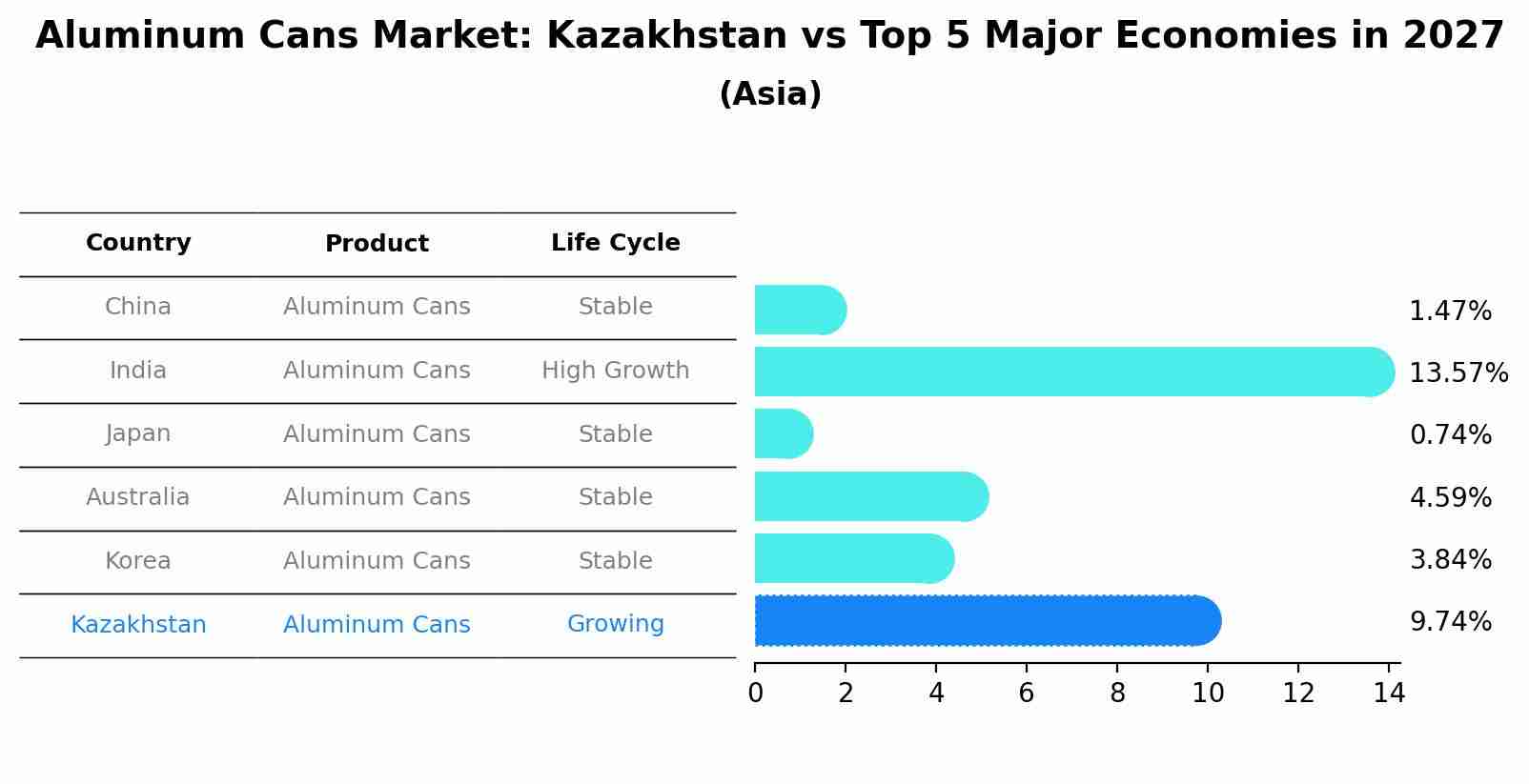 Aluminum Cans Market: Kazakhstan vs Top 5 Major Economies in 2027 (Asia)