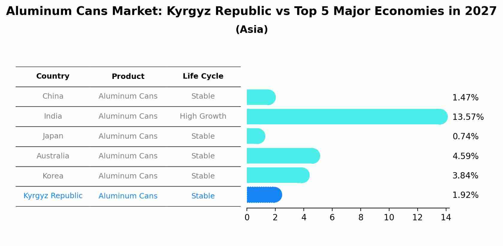 Aluminum Cans Market: Kyrgyz Republic vs Top 5 Major Economies in 2027 (Asia)