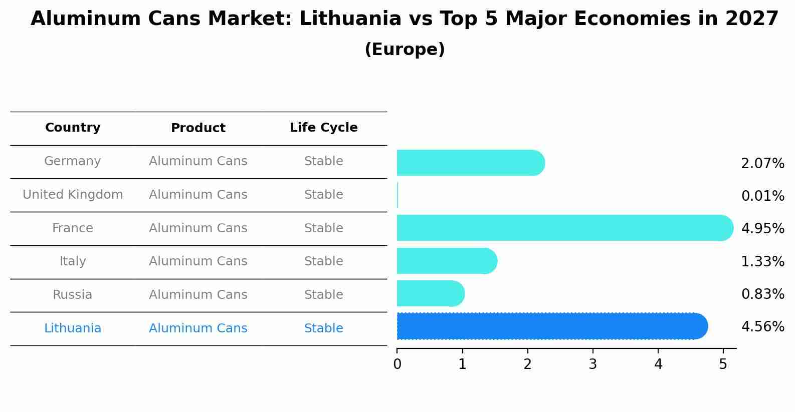 Aluminum Cans Market: Lithuania vs Top 5 Major Economies in 2027 (Europe)