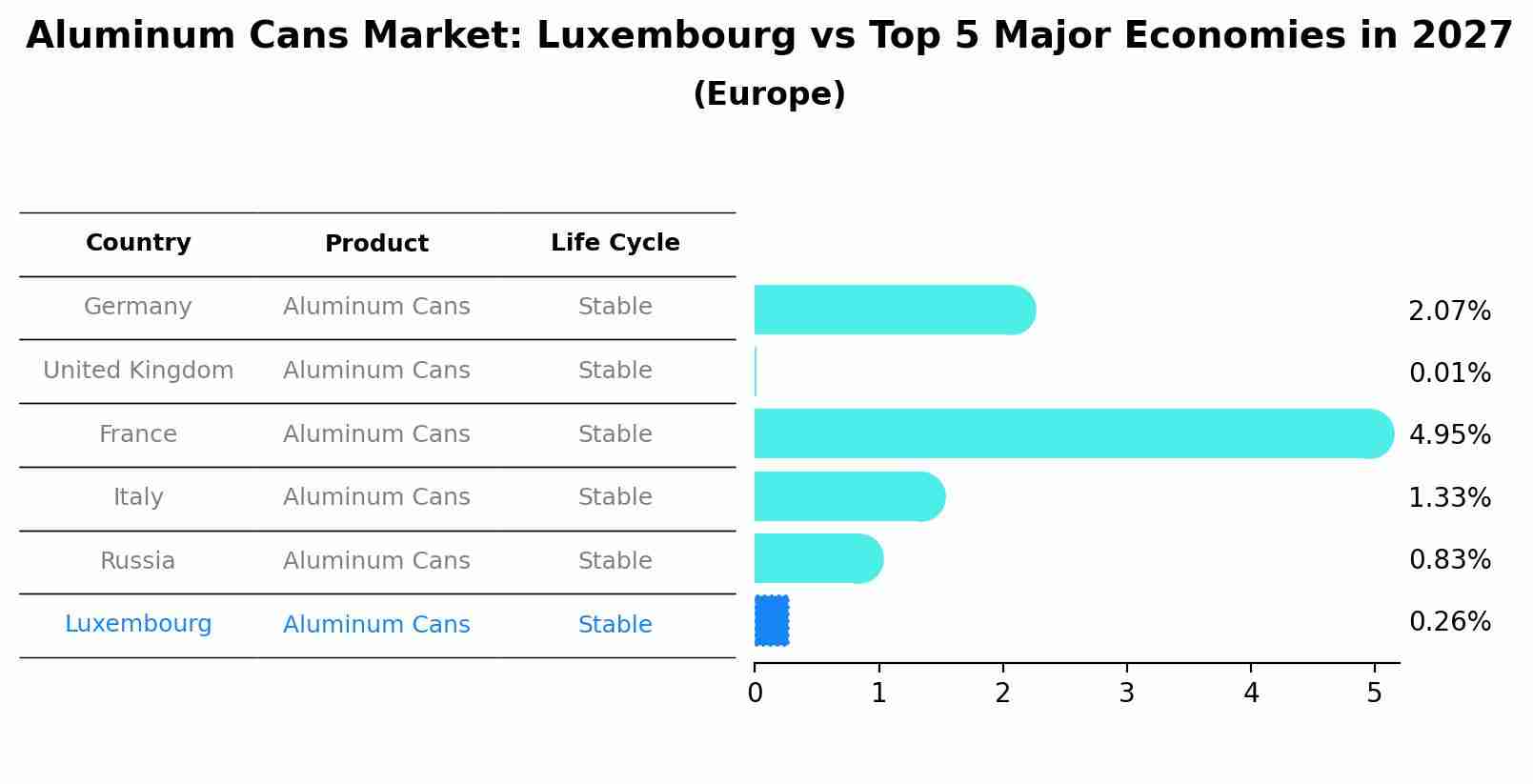 Aluminum Cans Market: Luxembourg vs Top 5 Major Economies in 2027 (Europe)