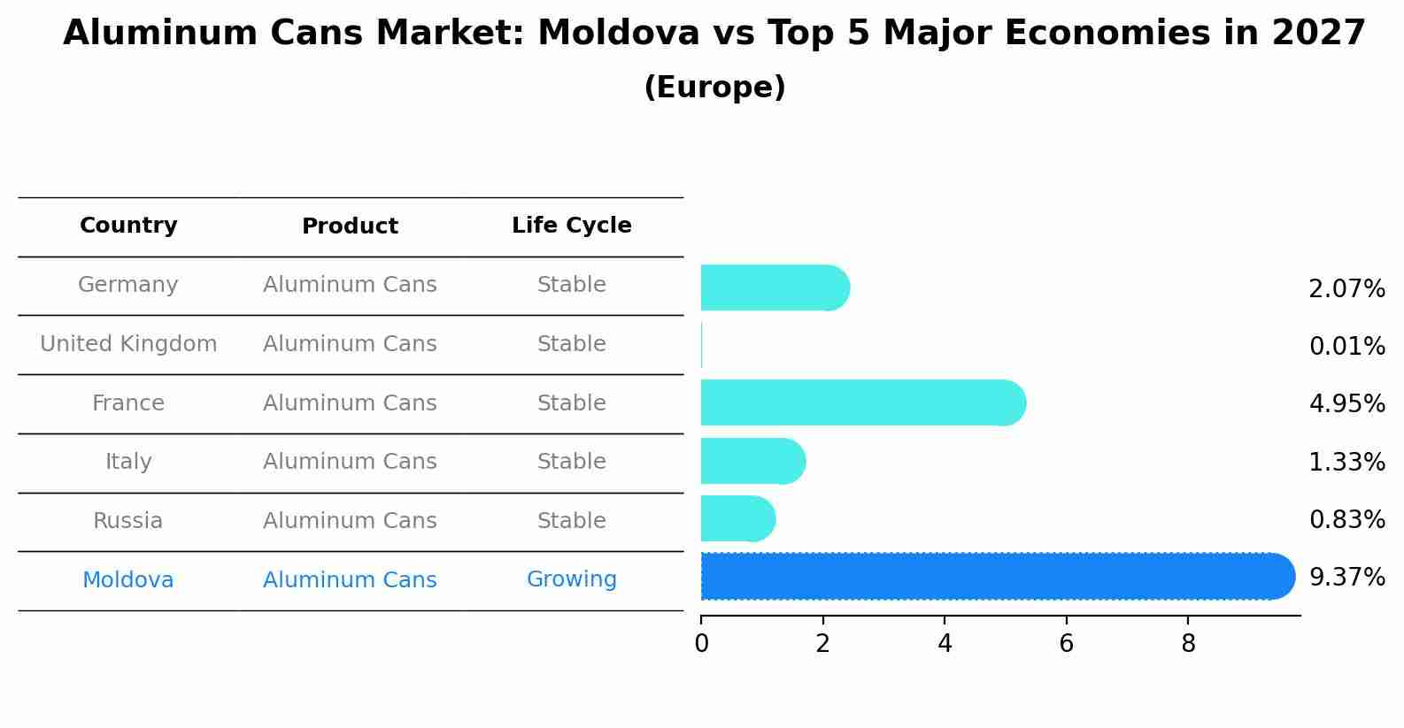 Aluminum Cans Market: Moldova vs Top 5 Major Economies in 2027 (Europe)