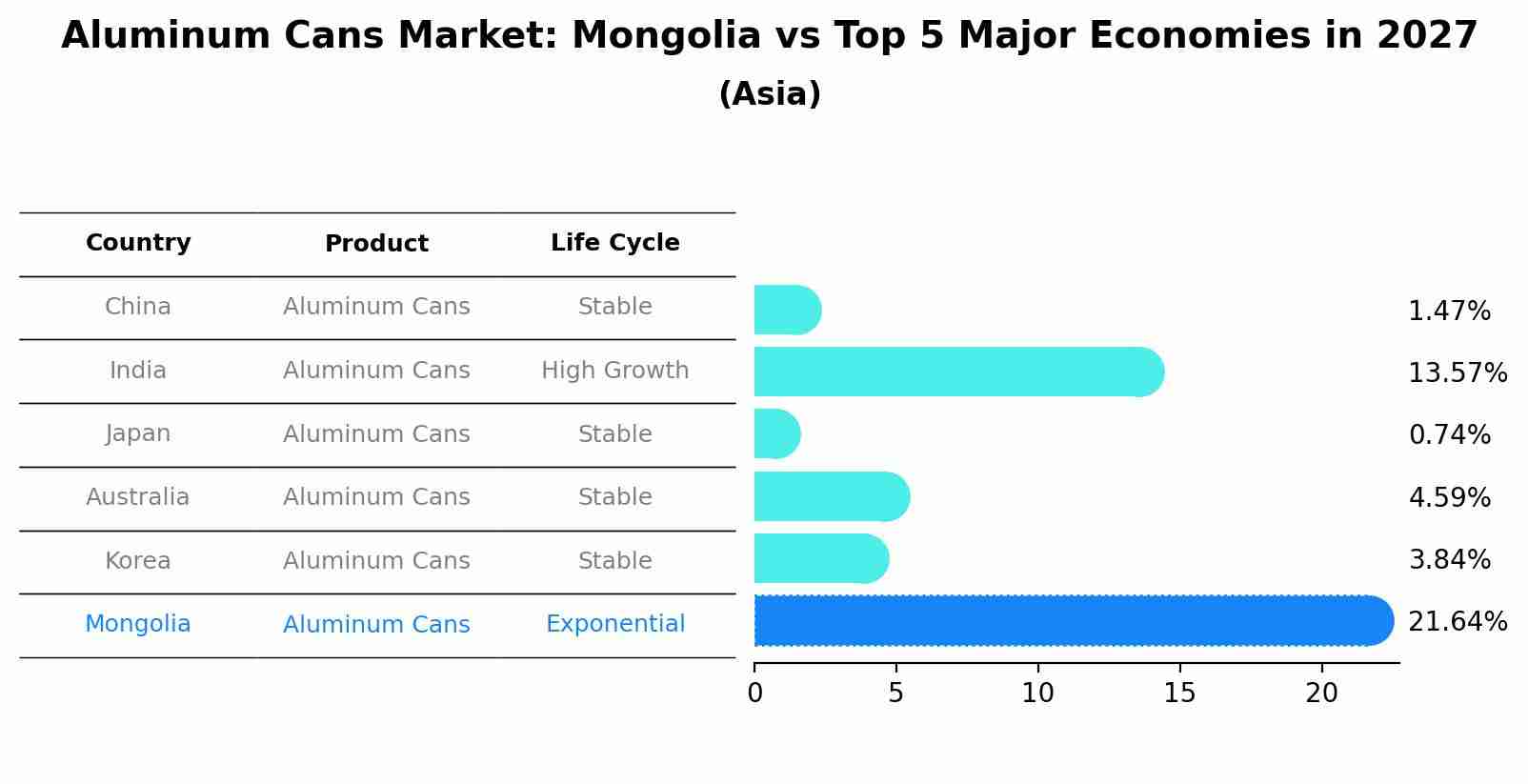 Aluminum Cans Market: Mongolia vs Top 5 Major Economies in 2027 (Asia)