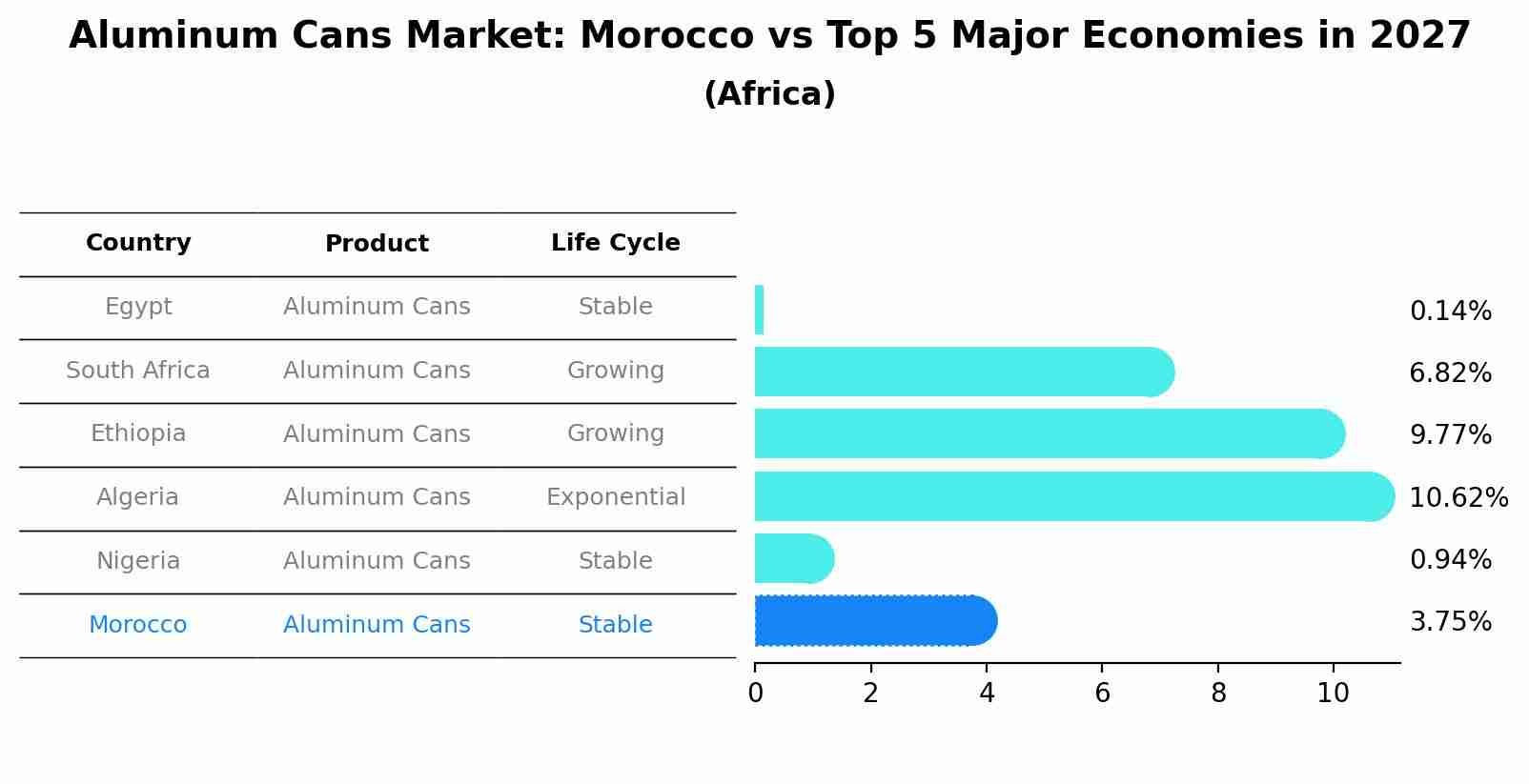 Aluminum Cans Market: Morocco vs Top 5 Major Economies in 2027 (Africa)
