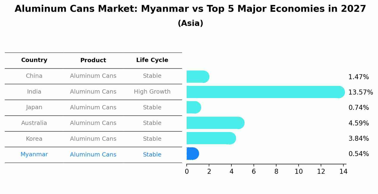 Aluminum Cans Market: Myanmar vs Top 5 Major Economies in 2027 (Asia)