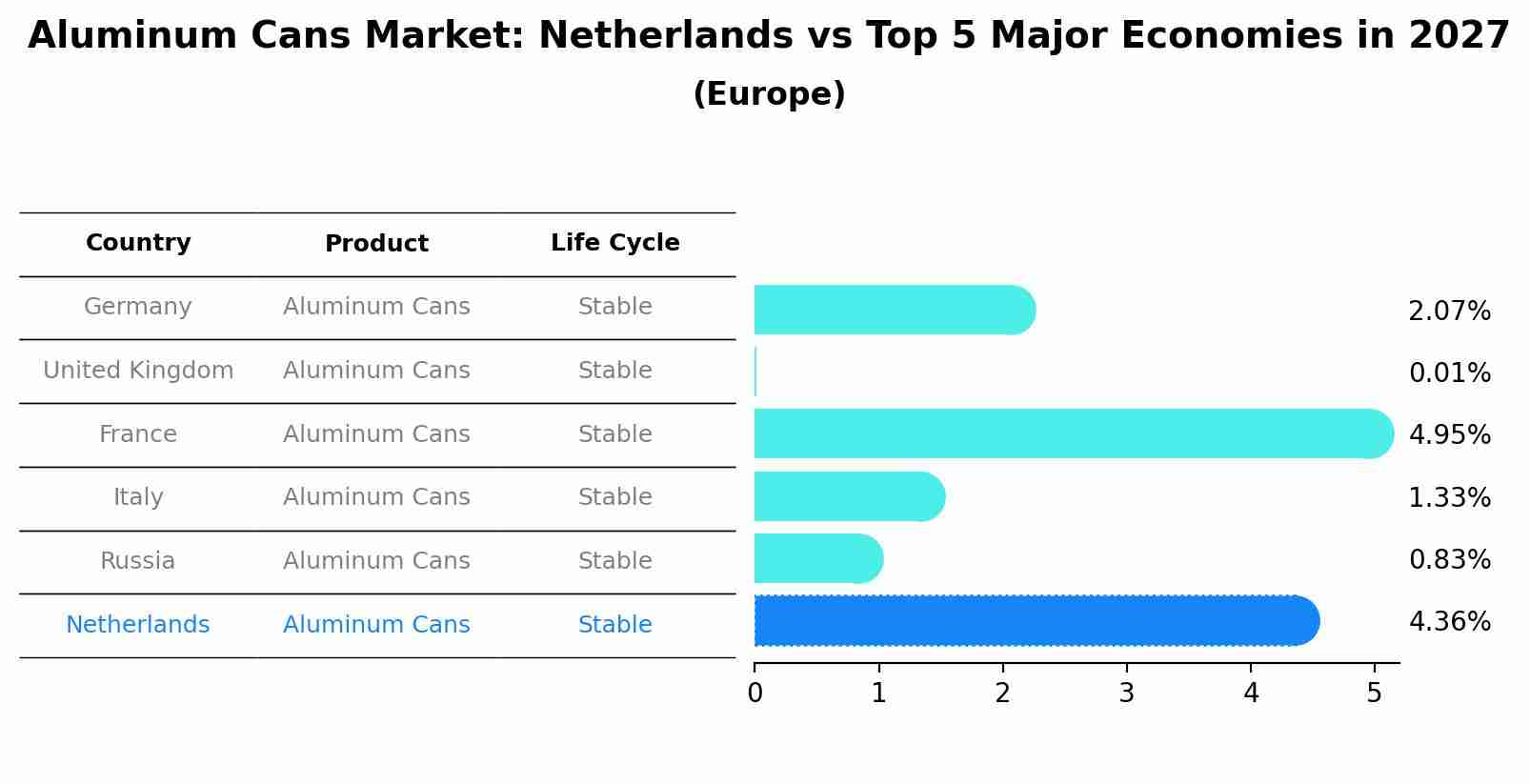 Aluminum Cans Market: Netherlands vs Top 5 Major Economies in 2027 (Europe)