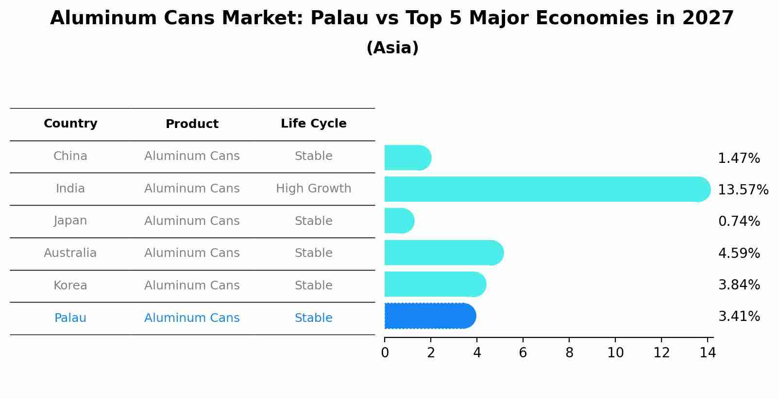 Aluminum Cans Market: Palau vs Top 5 Major Economies in 2027 (Asia)