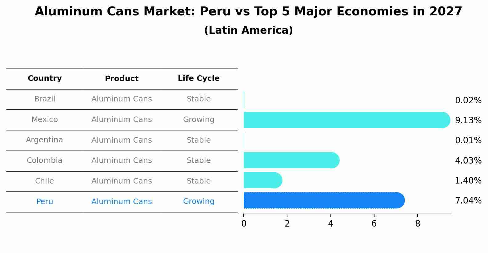 Aluminum Cans Market: Peru vs Top 5 Major Economies in 2027 (Latin America)