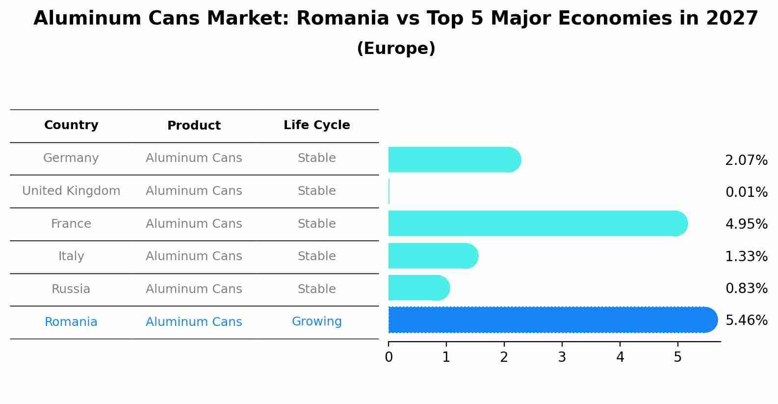 Aluminum Cans Market: Romania vs Top 5 Major Economies in 2027 (Europe)
