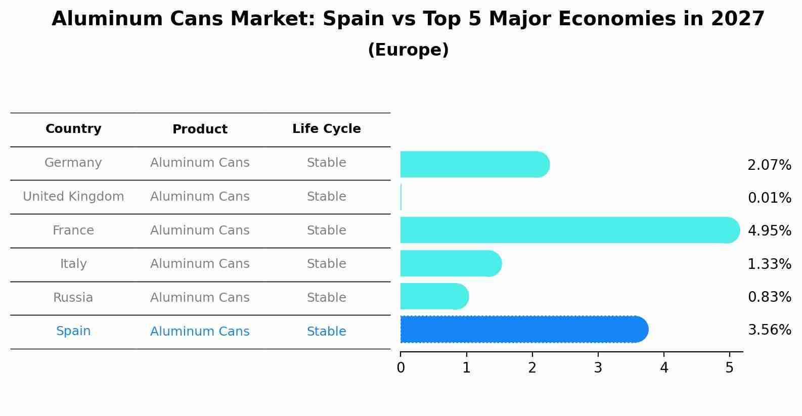 Aluminum Cans Market: Spain vs Top 5 Major Economies in 2027 (Europe)