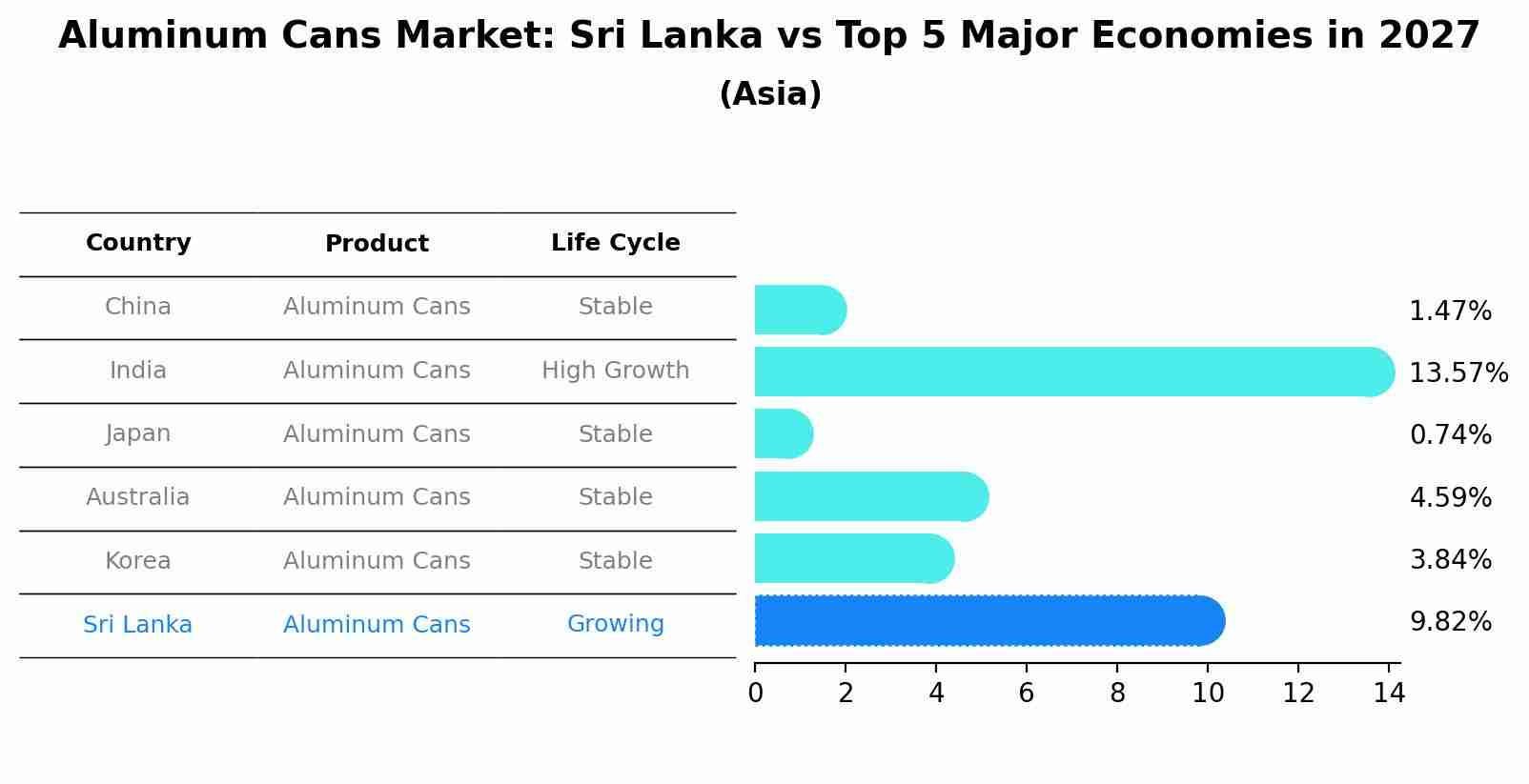 Aluminum Cans Market: Sri Lanka vs Top 5 Major Economies in 2027 (Asia)