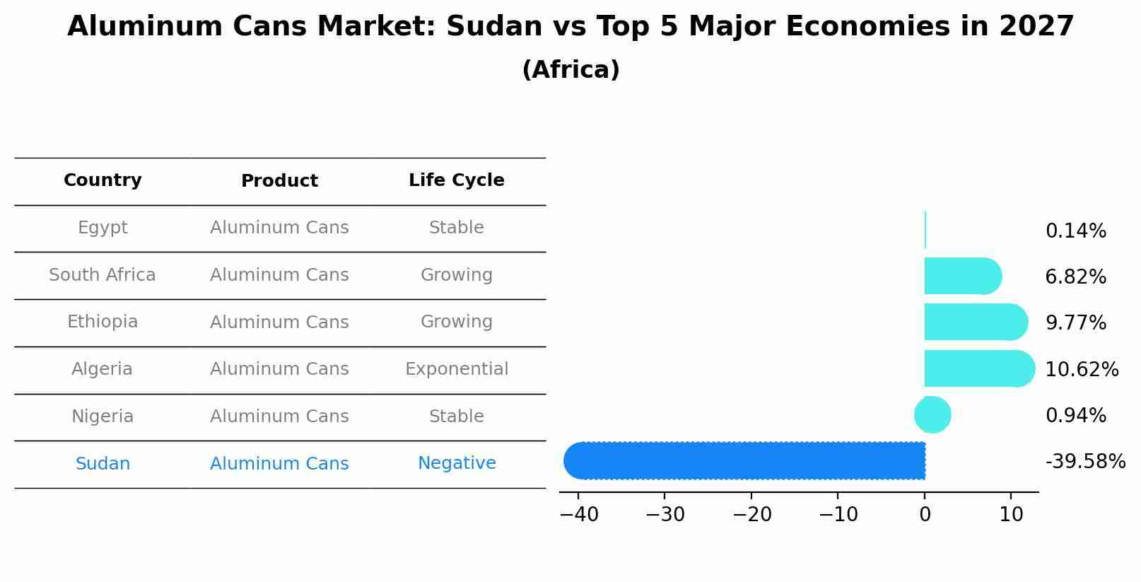 Aluminum Cans Market: Sudan vs Top 5 Major Economies in 2027 (Africa)