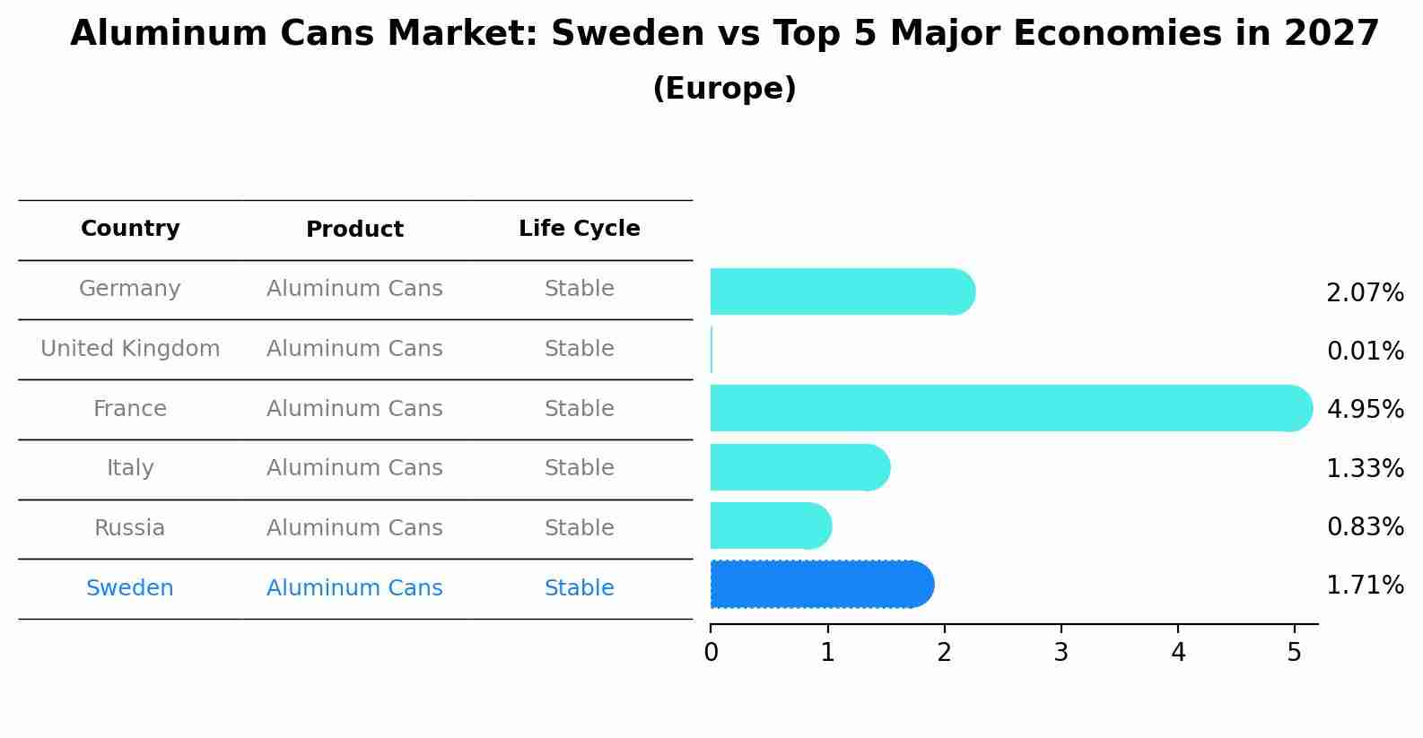 Aluminum Cans Market: Sweden vs Top 5 Major Economies in 2027 (Europe)
