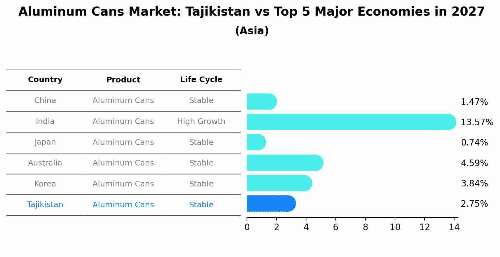 Aluminum Cans Market: Tajikistan vs Top 5 Major Economies in 2027 (Asia)