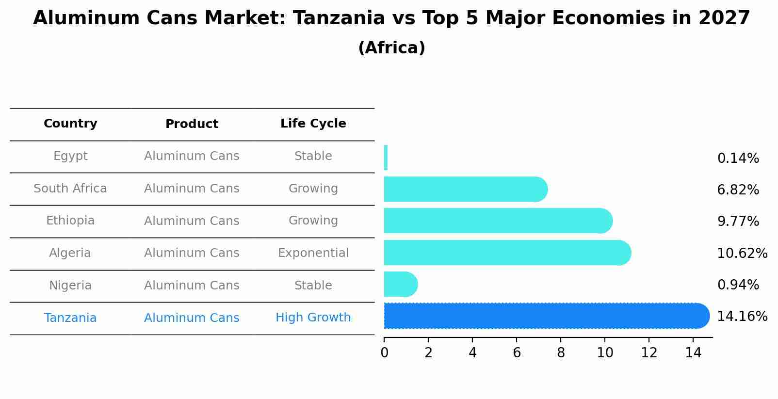 Aluminum Cans Market: Tanzania vs Top 5 Major Economies in 2027 (Africa)
