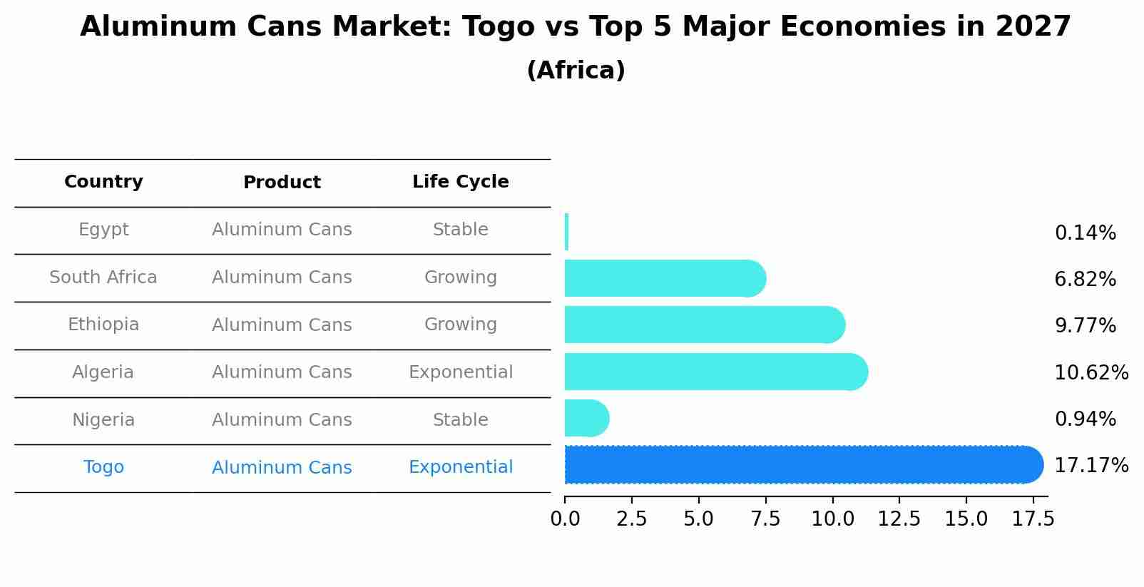 Aluminum Cans Market: Togo vs Top 5 Major Economies in 2027 (Africa)