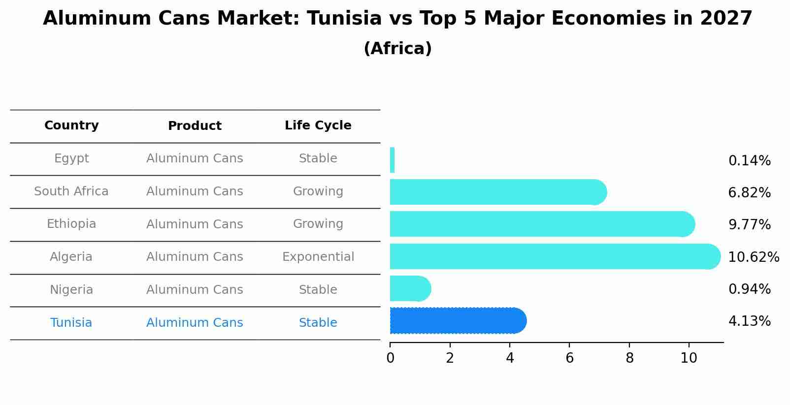 Aluminum Cans Market: Tunisia vs Top 5 Major Economies in 2027 (Africa)