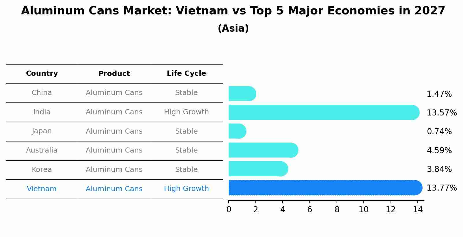 Aluminum Cans Market: Vietnam vs Top 5 Major Economies in 2027 (Asia)