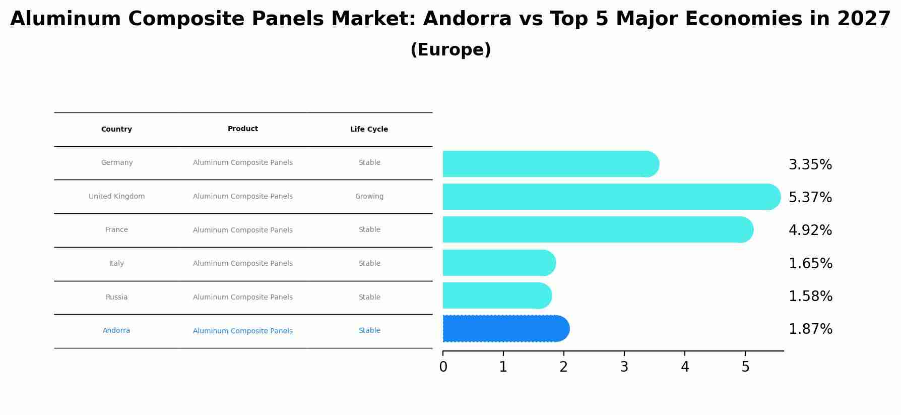 Aluminum Composite Panels Market: Andorra vs Top 5 Major Economies in 2027 (Europe)