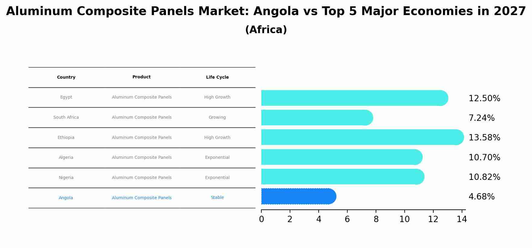 Aluminum Composite Panels Market: Angola vs Top 5 Major Economies in 2027 (Africa)