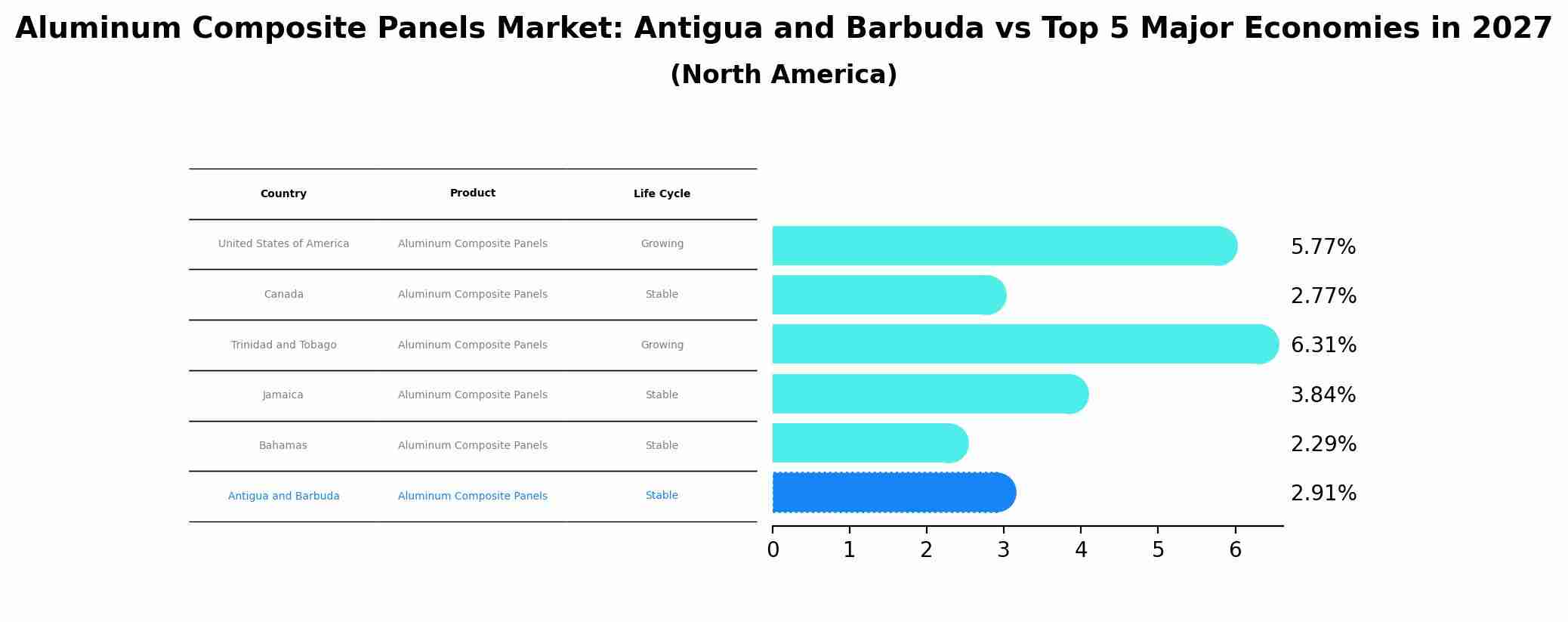 Aluminum Composite Panels Market: Antigua and Barbuda vs Top 5 Major Economies in 2027 (North America)