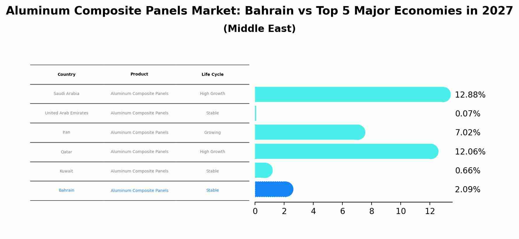Aluminum Composite Panels Market: Bahrain vs Top 5 Major Economies in 2027 (Middle East)